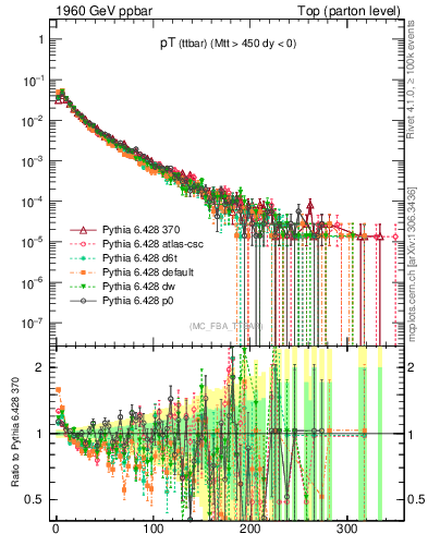 Plot of pTttbar in 1960 GeV ppbar collisions