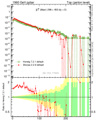 Plot of pTttbar in 1960 GeV ppbar collisions