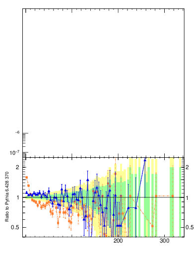 Plot of pTttbar in 1960 GeV ppbar collisions