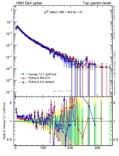 Plot of pTttbar in 1960 GeV ppbar collisions