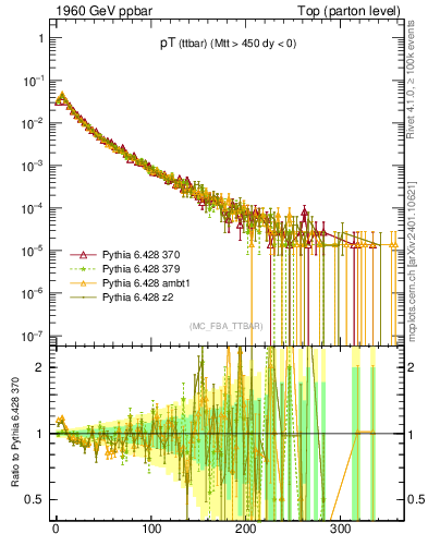 Plot of pTttbar in 1960 GeV ppbar collisions