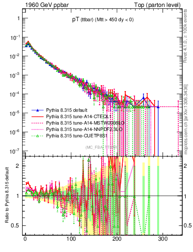 Plot of pTttbar in 1960 GeV ppbar collisions