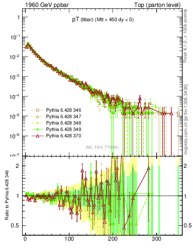 Plot of pTttbar in 1960 GeV ppbar collisions