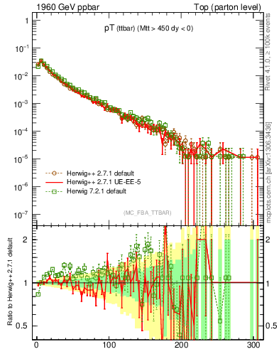 Plot of pTttbar in 1960 GeV ppbar collisions