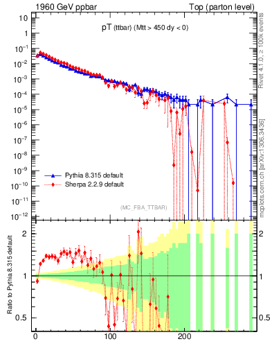 Plot of pTttbar in 1960 GeV ppbar collisions