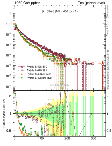 Plot of pTttbar in 1960 GeV ppbar collisions