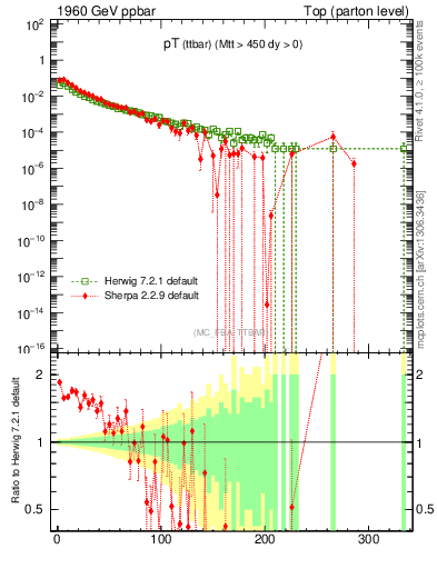 Plot of pTttbar in 1960 GeV ppbar collisions