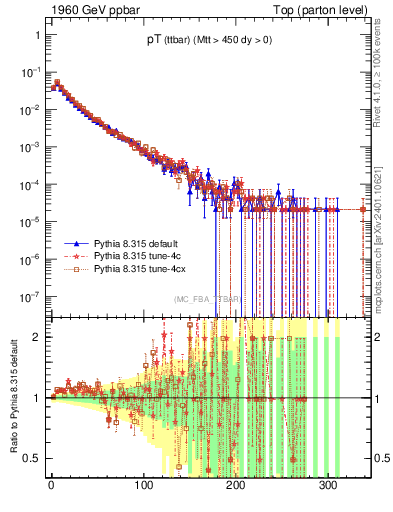 Plot of pTttbar in 1960 GeV ppbar collisions