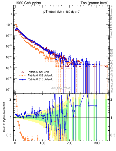 Plot of pTttbar in 1960 GeV ppbar collisions