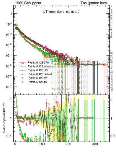 Plot of pTttbar in 1960 GeV ppbar collisions