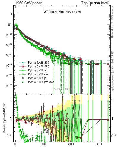 Plot of pTttbar in 1960 GeV ppbar collisions