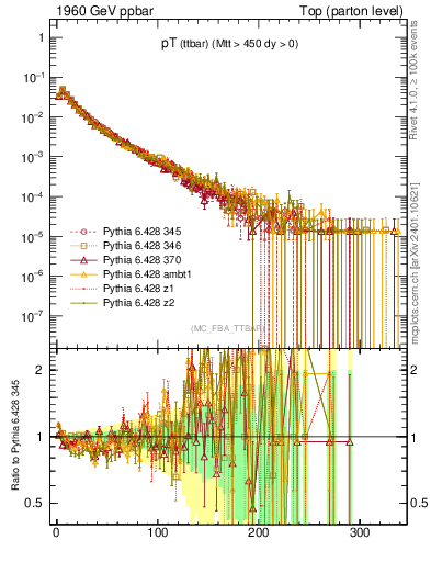 Plot of pTttbar in 1960 GeV ppbar collisions