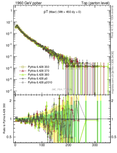 Plot of pTttbar in 1960 GeV ppbar collisions