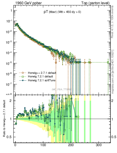 Plot of pTttbar in 1960 GeV ppbar collisions