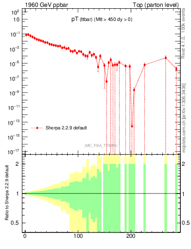 Plot of pTttbar in 1960 GeV ppbar collisions