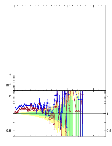 Plot of pTttbar in 1960 GeV ppbar collisions