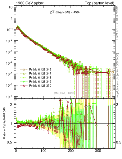 Plot of pTttbar in 1960 GeV ppbar collisions