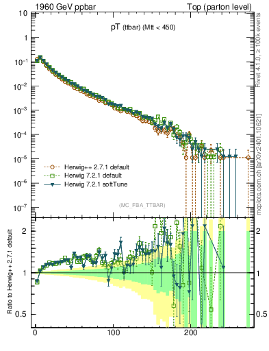 Plot of pTttbar in 1960 GeV ppbar collisions