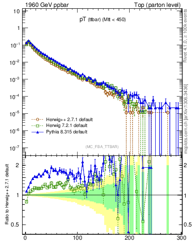Plot of pTttbar in 1960 GeV ppbar collisions