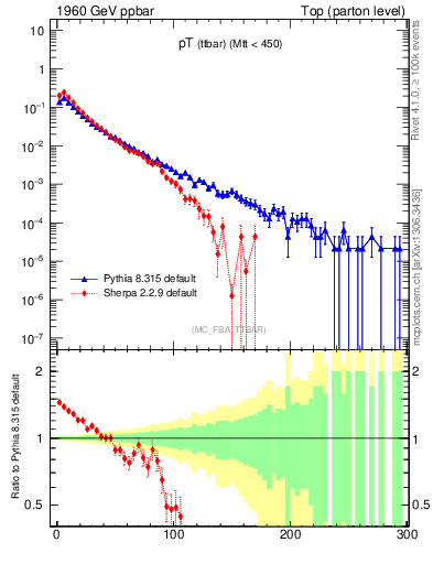 Plot of pTttbar in 1960 GeV ppbar collisions