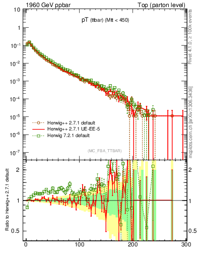 Plot of pTttbar in 1960 GeV ppbar collisions