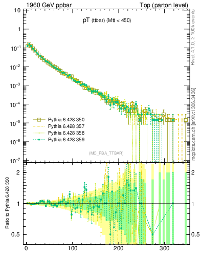Plot of pTttbar in 1960 GeV ppbar collisions