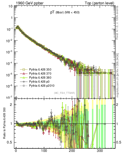 Plot of pTttbar in 1960 GeV ppbar collisions