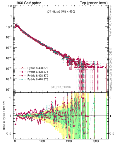 Plot of pTttbar in 1960 GeV ppbar collisions