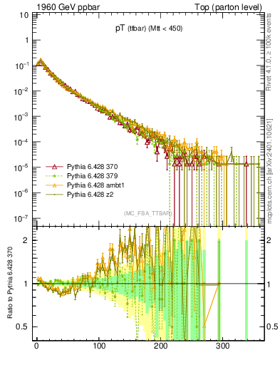 Plot of pTttbar in 1960 GeV ppbar collisions