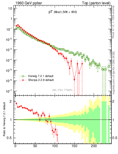 Plot of pTttbar in 1960 GeV ppbar collisions