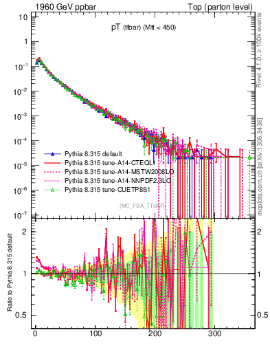 Plot of pTttbar in 1960 GeV ppbar collisions