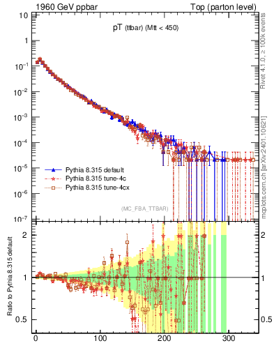 Plot of pTttbar in 1960 GeV ppbar collisions