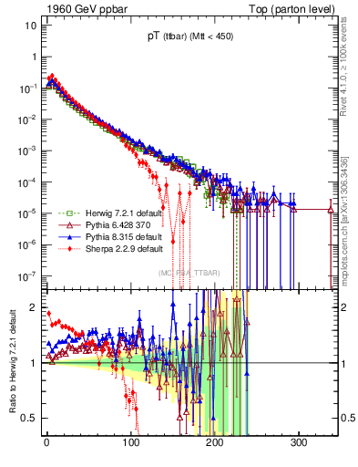 Plot of pTttbar in 1960 GeV ppbar collisions
