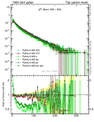 Plot of pTttbar in 1960 GeV ppbar collisions