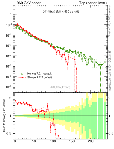Plot of pTttbar in 1960 GeV ppbar collisions