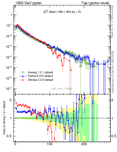 Plot of pTttbar in 1960 GeV ppbar collisions