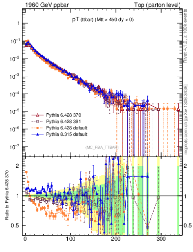 Plot of pTttbar in 1960 GeV ppbar collisions