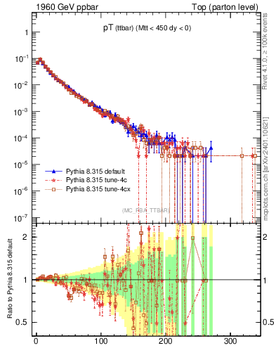 Plot of pTttbar in 1960 GeV ppbar collisions