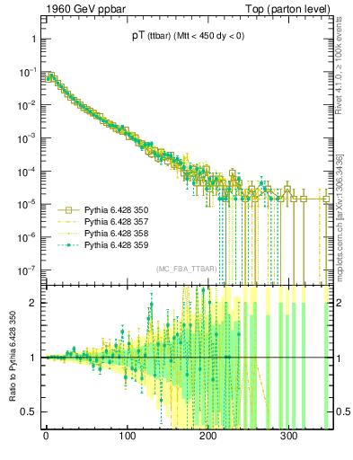 Plot of pTttbar in 1960 GeV ppbar collisions