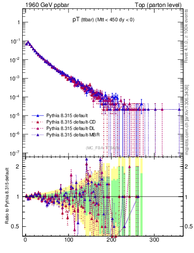 Plot of pTttbar in 1960 GeV ppbar collisions