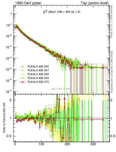 Plot of pTttbar in 1960 GeV ppbar collisions