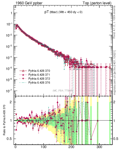 Plot of pTttbar in 1960 GeV ppbar collisions