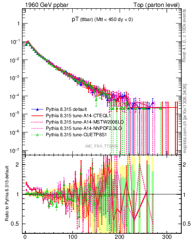 Plot of pTttbar in 1960 GeV ppbar collisions
