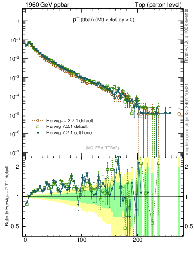 Plot of pTttbar in 1960 GeV ppbar collisions