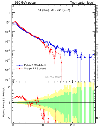 Plot of pTttbar in 1960 GeV ppbar collisions