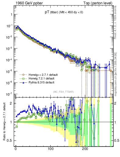 Plot of pTttbar in 1960 GeV ppbar collisions