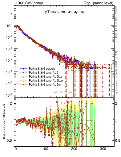 Plot of pTttbar in 1960 GeV ppbar collisions