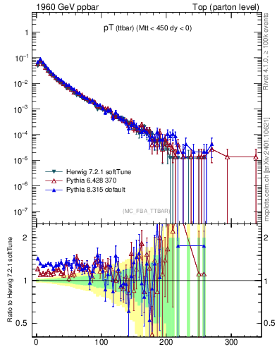 Plot of pTttbar in 1960 GeV ppbar collisions