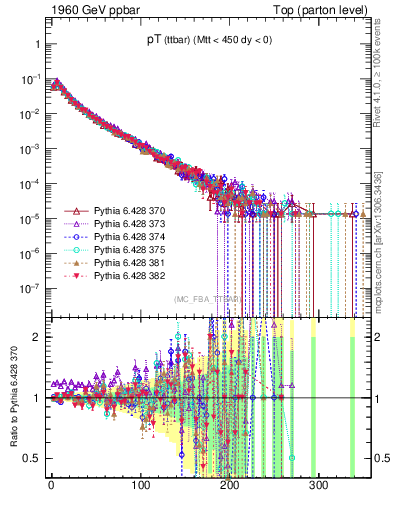 Plot of pTttbar in 1960 GeV ppbar collisions
