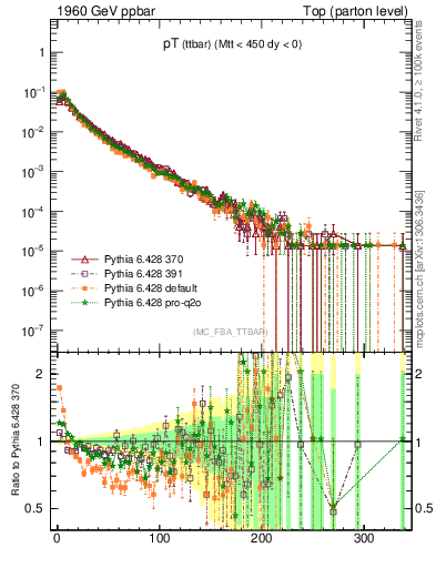 Plot of pTttbar in 1960 GeV ppbar collisions